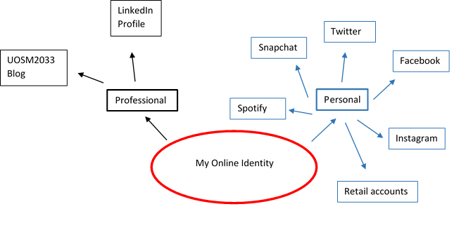 blog-online-identity